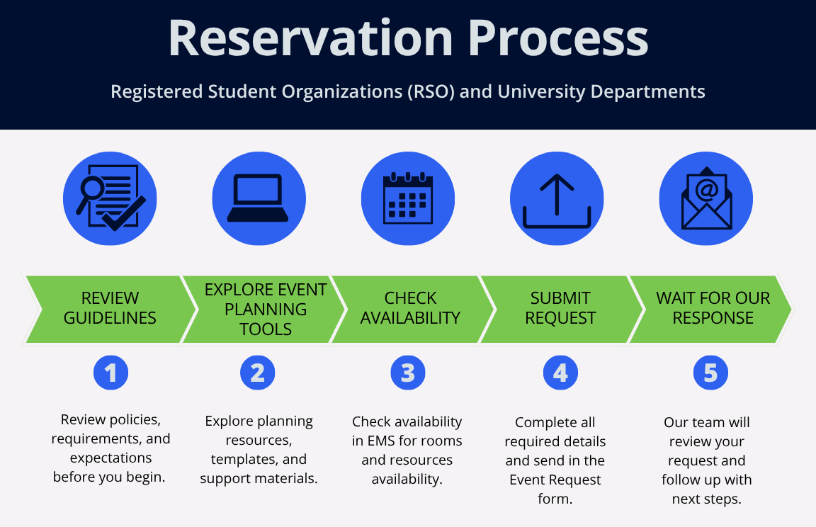 step-by-step reservations process